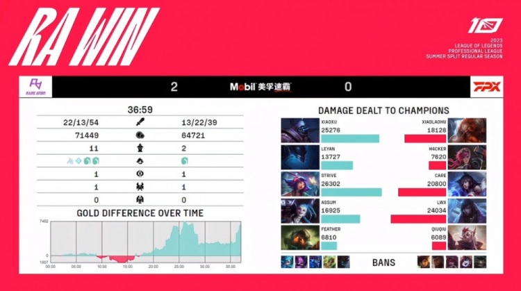 《英雄联盟》2023 LPL夏季赛赛报：Leyan梦魇关灯配合xiaoxu绕后 Strive妮蔻花影绽放 RA横扫FPX