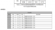 《白夜极光》攻略——温蒂角色面板数据